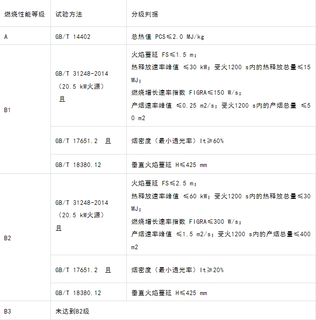 什么型號的電纜產(chǎn)品才能滿足GB 31247-2014《電纜及光纜燃燒性能分級》標(biāo)準(zhǔn)中的A級？