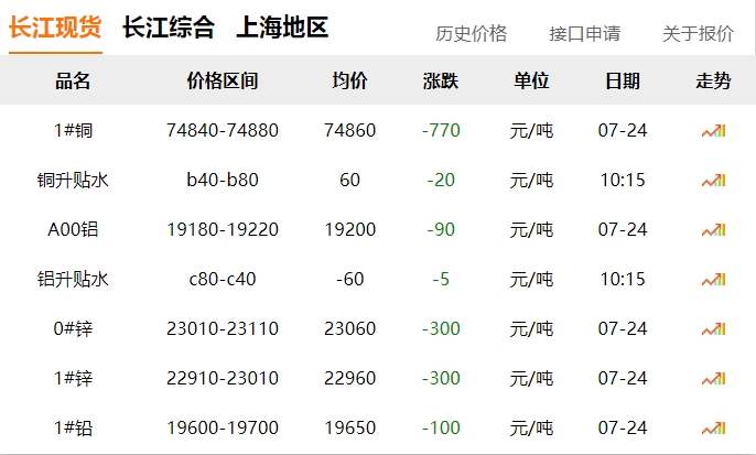 2024年07月24日  銅價 下跌?。?！