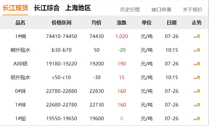 2024年07月26日 銅價(jià) 大漲?。。?！