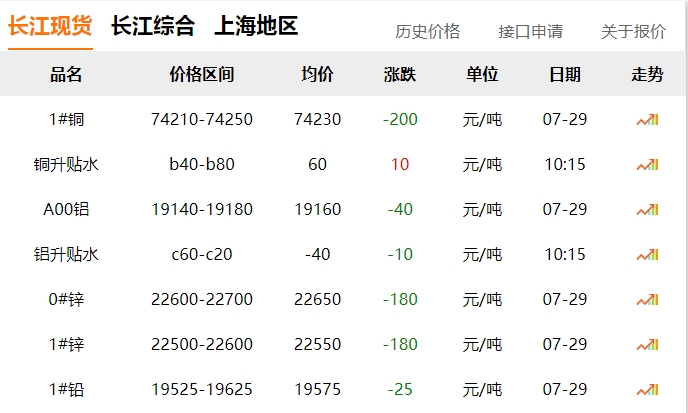 2024年07月29日  銅價(jià)！??！