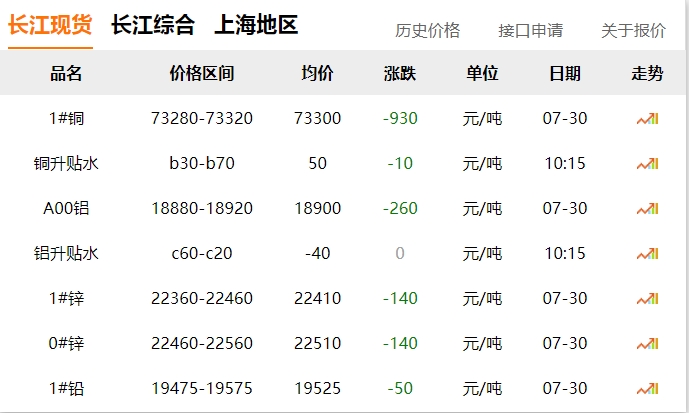 2024年07月30日  銅價(jià) ！?。〈蟮? title=