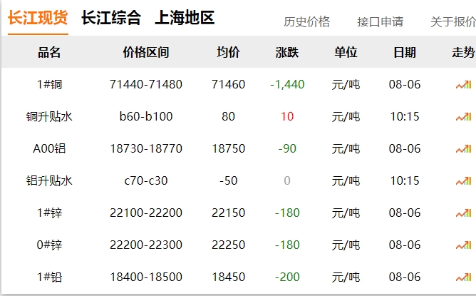 2024年8月6日  銅價(jià) 大跌！??！
