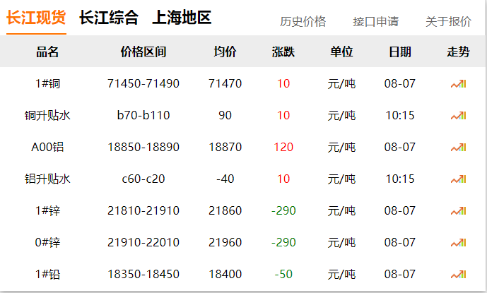 2024年8月7日 銅價(jià)?。。? title=