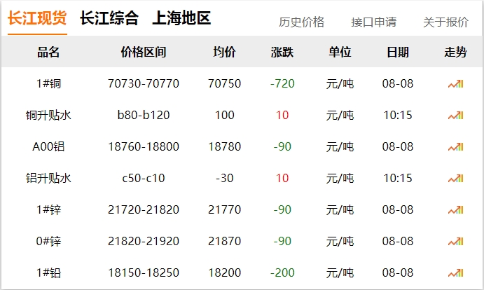 2024年8月8日  銅價(jià) 下跌?。?