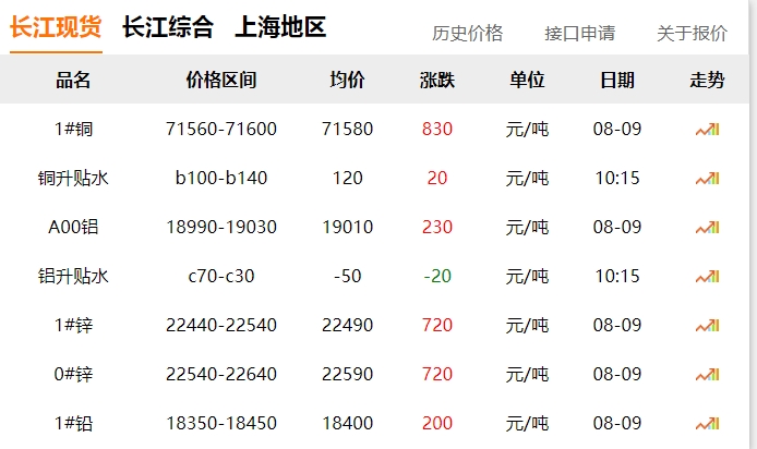2024年8月9日  銅價(jià) 上漲?。?！