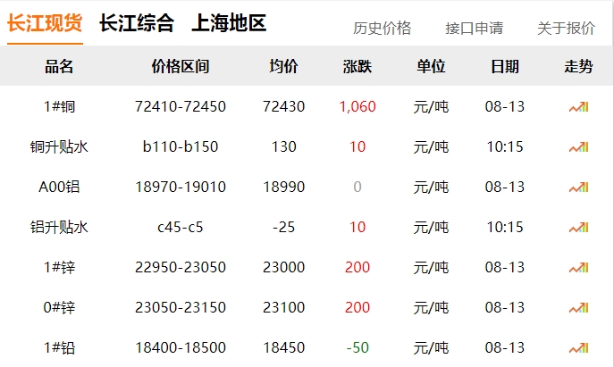 2024年8月13日  銅價(jià) 上漲?。?！