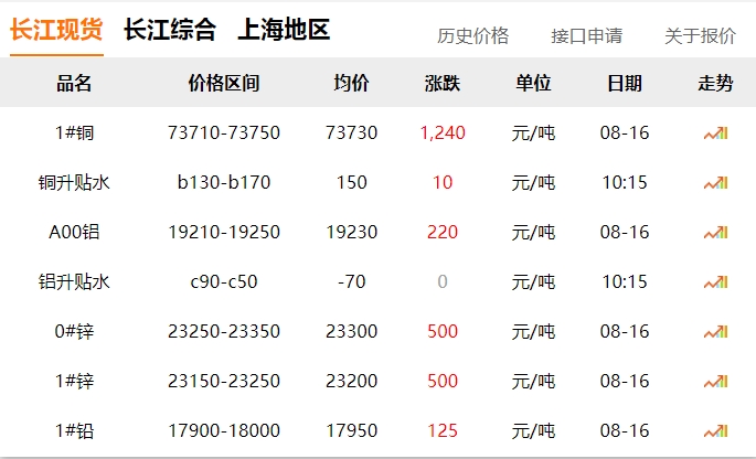 2024年8月16日   銅價(jià)  大漲?。?！