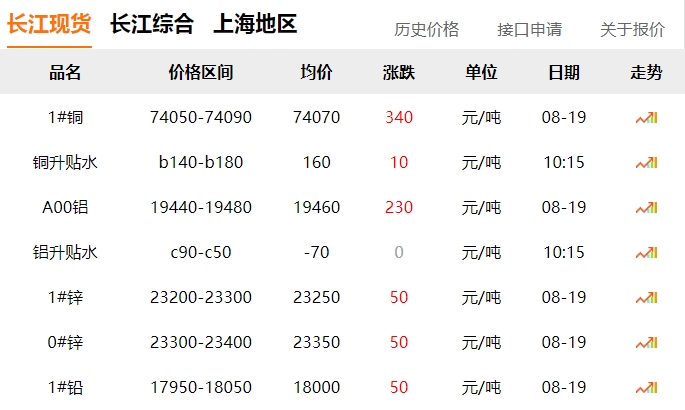 2024年8月19日  銅價(jià)上漲?。?！