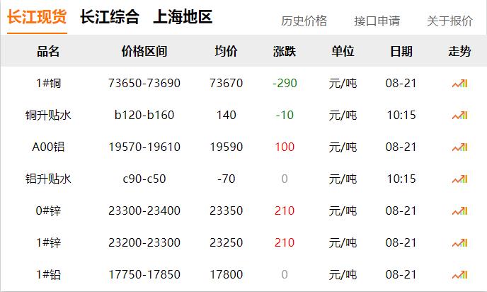 2024年8月21日 銅價(jià) 下調(diào)?。?！