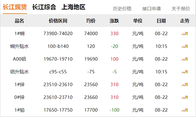2024年8月22日 銅價(jià) 上漲?。?！