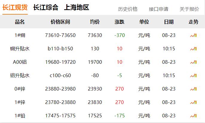 2024年8月23日 銅價(jià) 下跌?。?！