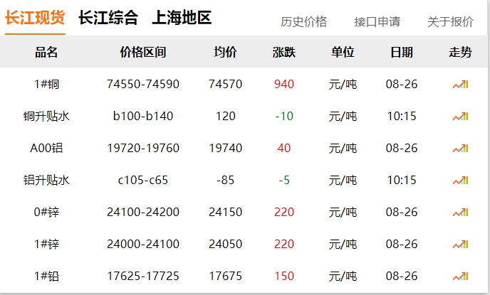 2024年8月26日  銅價(jià)大漲?。。? title=