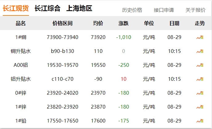 2024年8月29日  銅價(jià)大跌?。?！