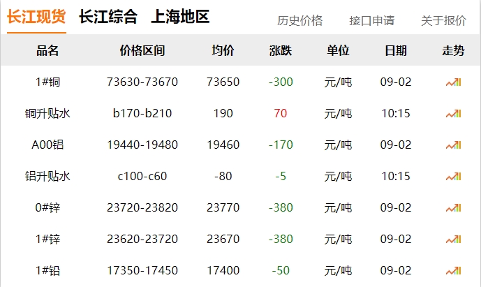 2024年9月2日  銅價(jià) 下跌?。?！
