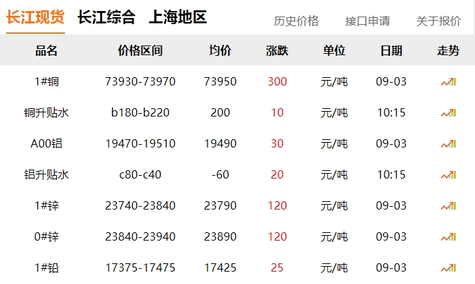 2024年9月3日 銅價(jià) 上漲?。?！