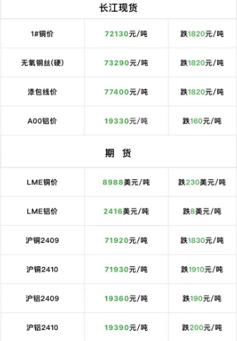 2024年9月4日  銅價(jià)大跌?。。? title=