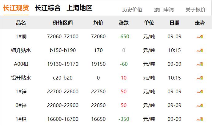 2024年9月9日 銅價(jià) 下跌?。。? title=