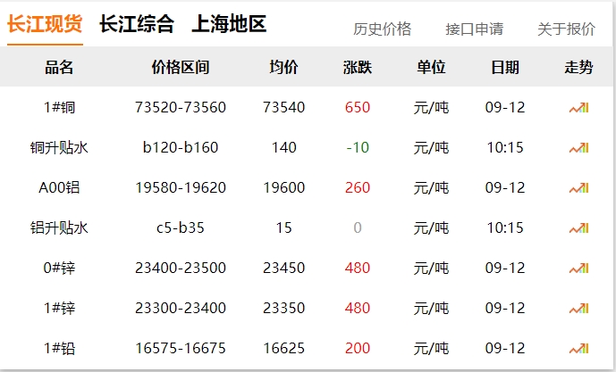 2024年9月12日  銅價(jià)大漲?。?！