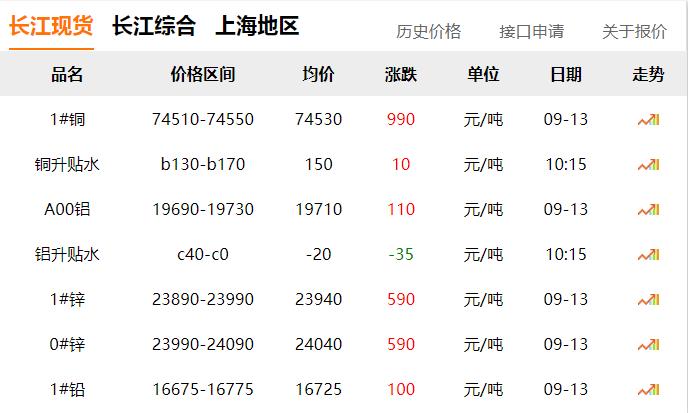 2024年9月13日 銅價(jià) 大漲?。?！