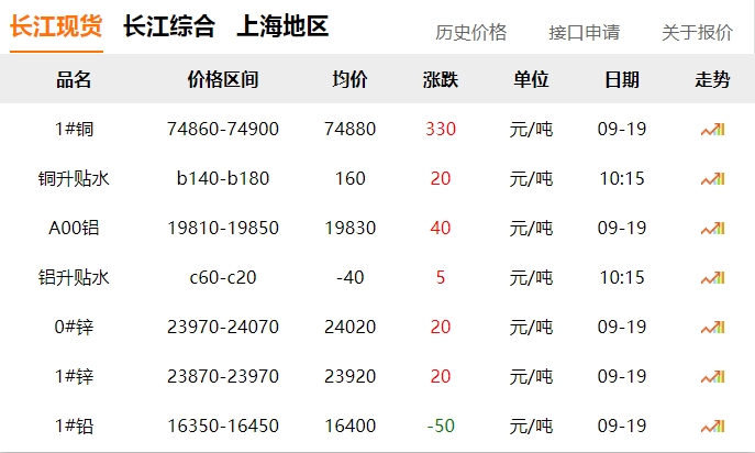 2024年9月19日 銅價(jià)上漲?。?！