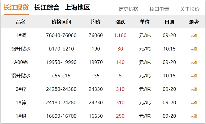 2024年9月20日 銅價(jià)大漲?。。? title=