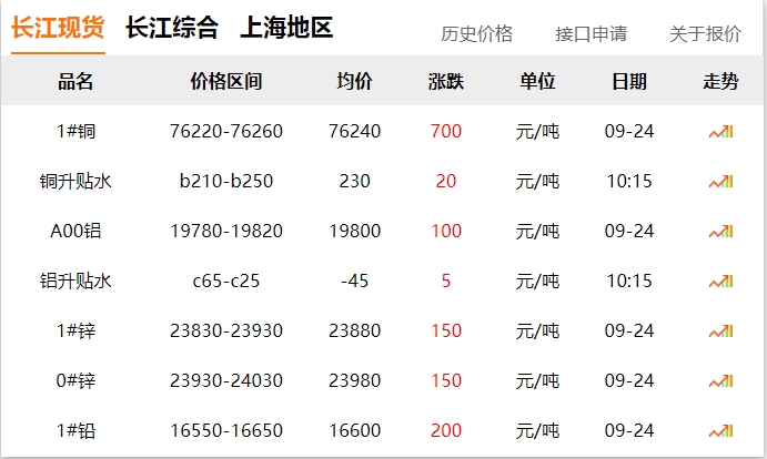 2024年9月24日 銅價(jià) 大漲?。?！