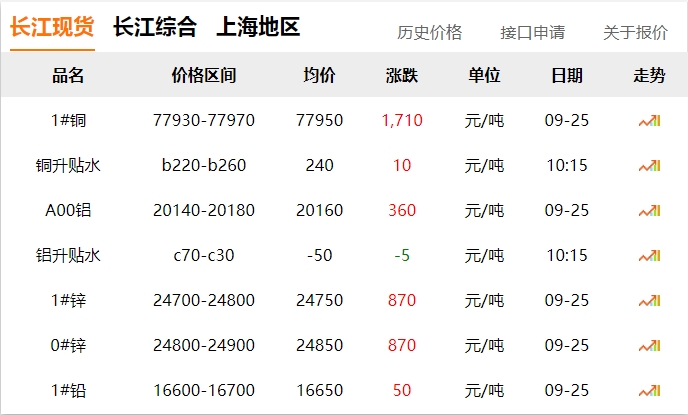 2024年9月25日  銅價(jià) 暴漲！?。。。?！