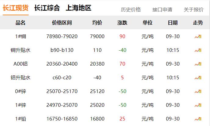 2024年9月30日 銅價(jià)微漲?。?！