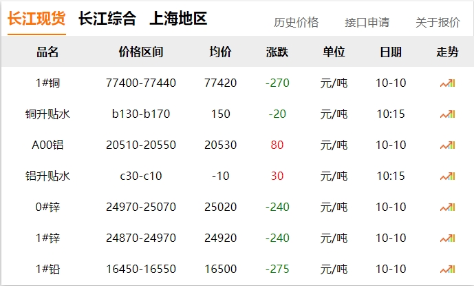 2024年10月10日 銅價(jià) 下調(diào)?。。? title=