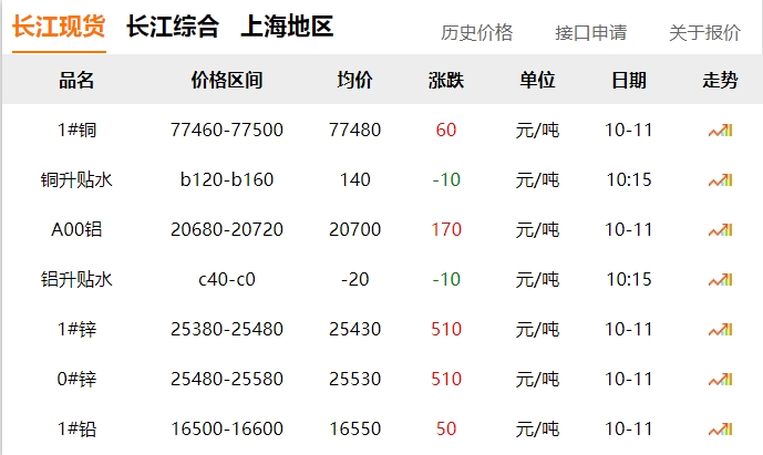 2024年10月11日 銅價(jià) 微漲?。?！